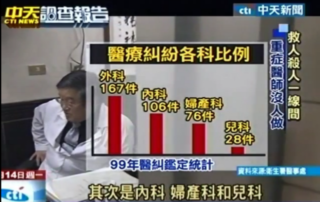 外科醫師是被告的第一名