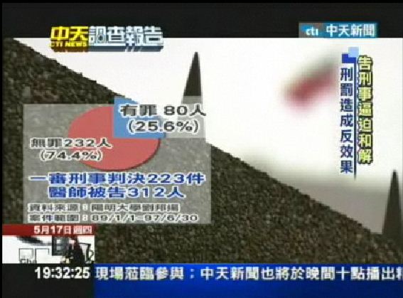 只要被起訴，一審有四分之一的醫師被判有罪