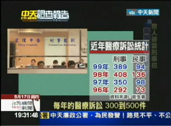 每年醫療訴訟，刑事案件300到500件