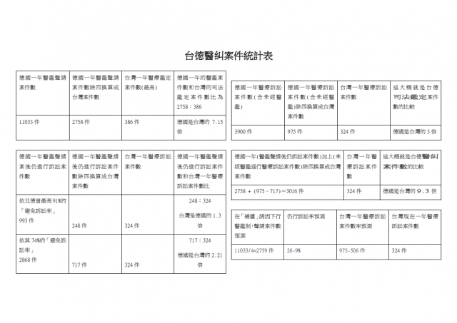 台德醫糾統計.png