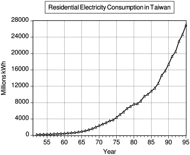 台灣居民使用總電量